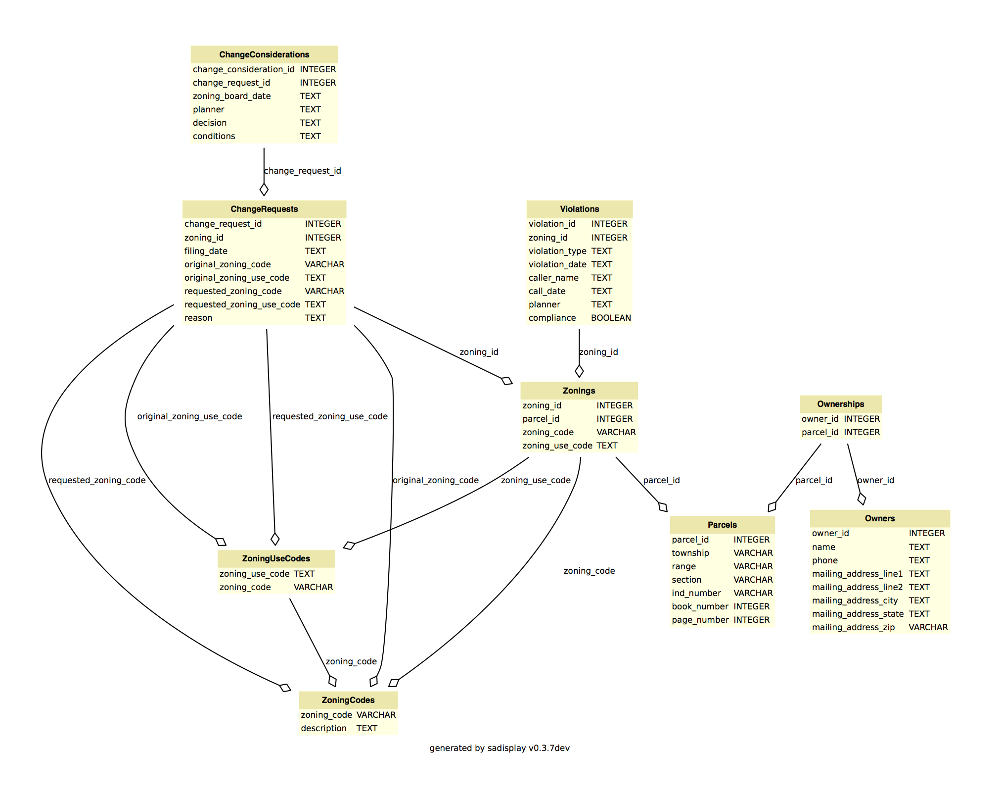 sqlite schema